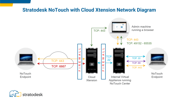 2 - OP Networkd w Cloud Xtension Diagram