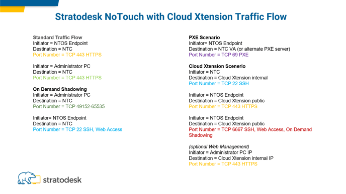 3 -OP Networkd w Cloud Xtension Traffic Flow